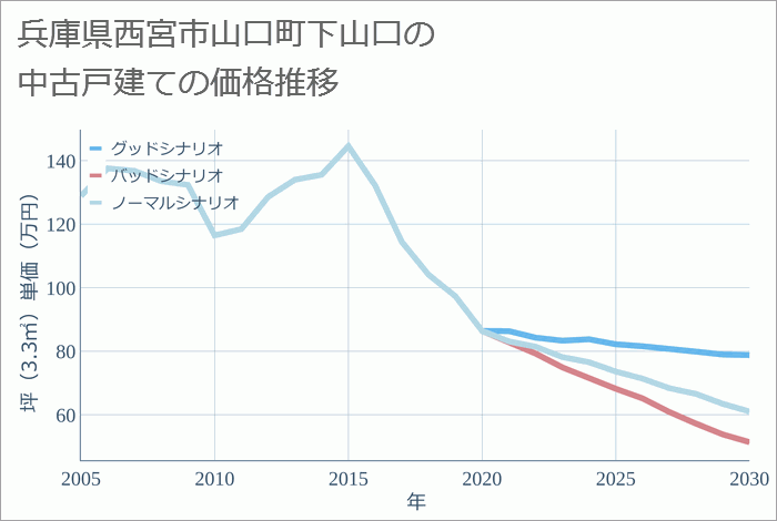 兵庫県西宮市山口町下山口の中古戸建て価格推移