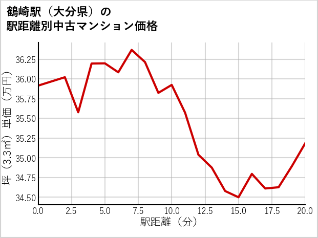 鶴崎駅（大分県）の徒歩距離別の中古マンション坪単価