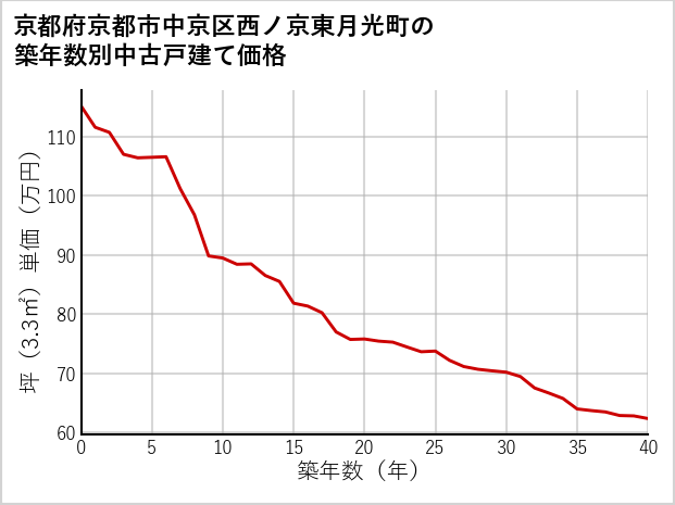 京都府京都市中京区西ノ京東月光町の築年数別の中古戸建て坪単価