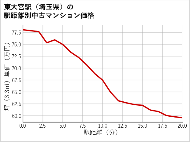 東大宮駅（埼玉県）の徒歩距離別の中古マンション坪単価