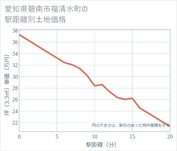 愛知県碧南市福清水町の徒歩距離別の土地坪単価