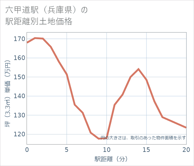 六甲道駅(兵庫県)の徒歩距離別の土地坪単価