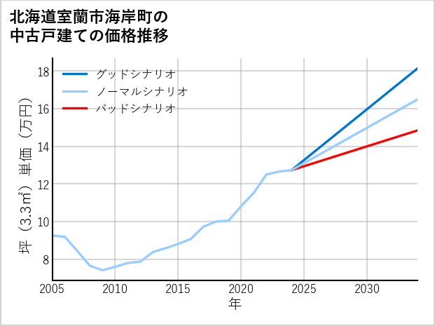 北海道室蘭市海岸町の中古戸建て価格推移