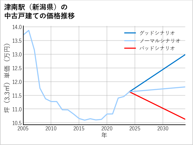津南駅（新潟県）の中古戸建て価格推移