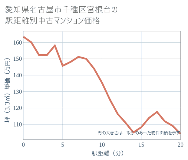愛知県名古屋市千種区宮根台の徒歩距離別の中古マンション坪単価