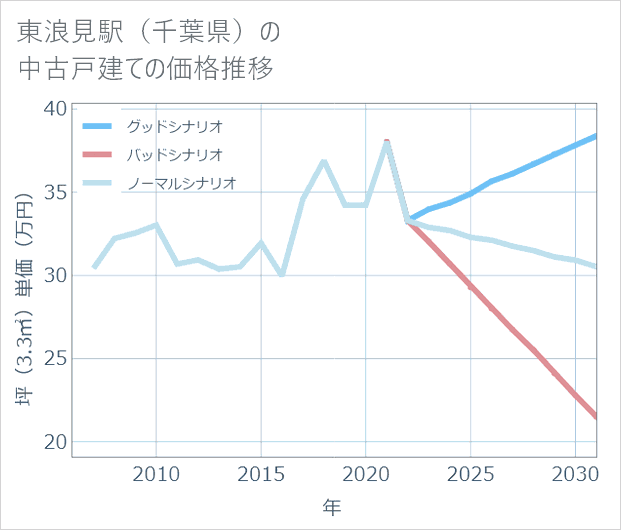 東浪見駅(千葉県)の中古戸建て価格推移