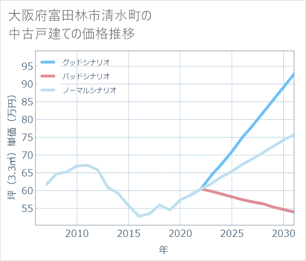 大阪府富田林市清水町の中古戸建て価格推移