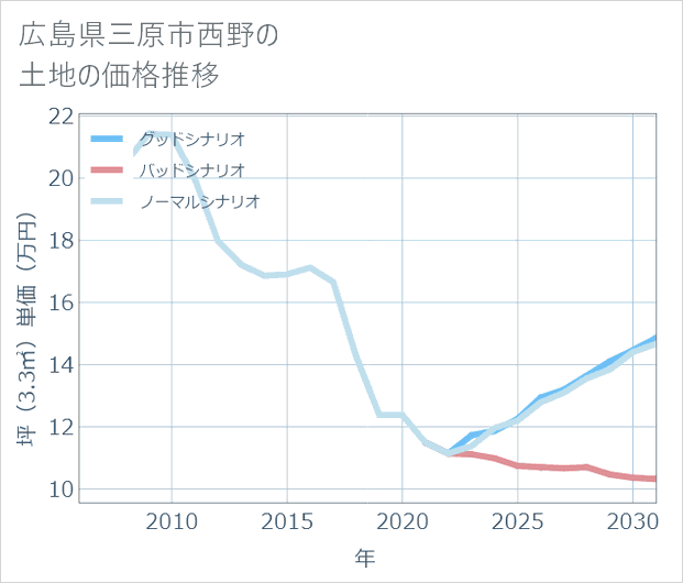 広島県三原市西野の土地価格推移