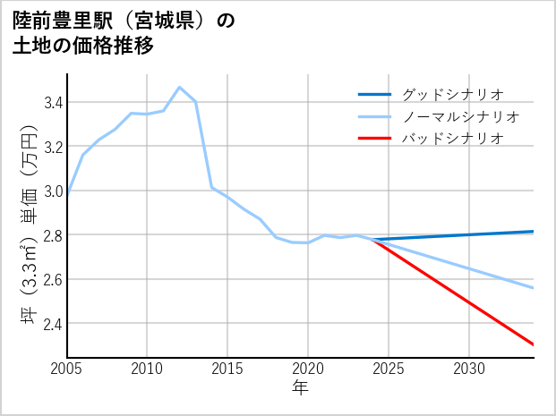 陸前豊里駅（宮城県）の土地価格推移