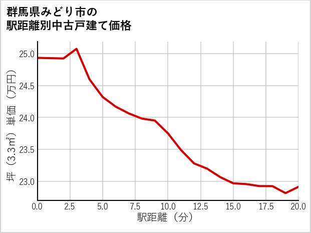 群馬県みどり市の徒歩距離別の中古戸建て坪単価