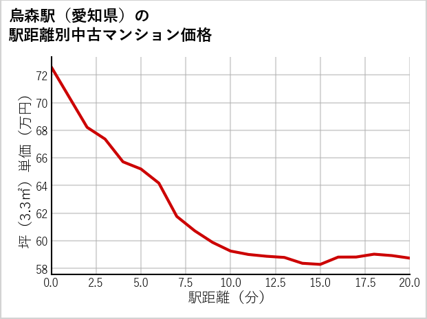 烏森駅（愛知県）の徒歩距離別の中古マンション坪単価