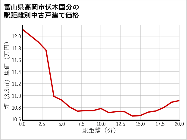 富山県高岡市伏木国分の徒歩距離別の中古戸建て坪単価