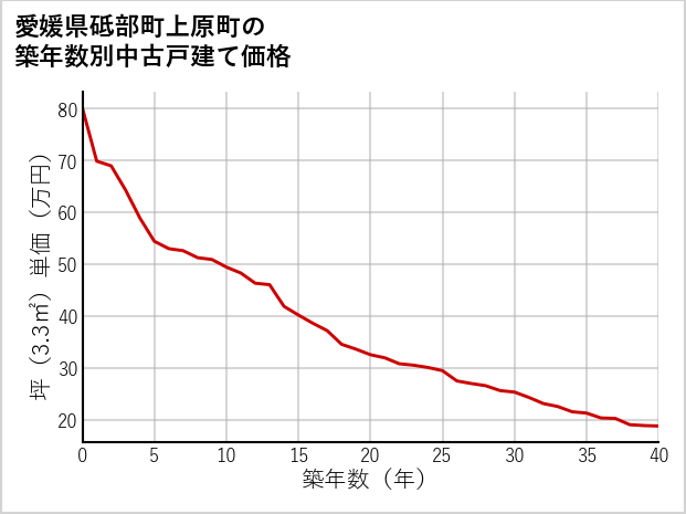 愛媛県砥部町上原町の築年数別の中古戸建て坪単価