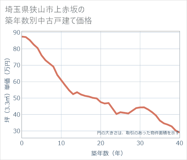 埼玉県狭山市上赤坂の築年数別の中古戸建て坪単価