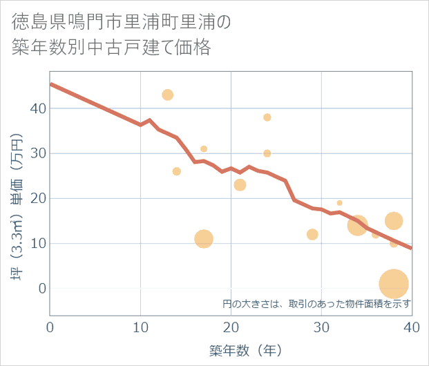 徳島県鳴門市里浦町里浦の築年数別の中古戸建て坪単価