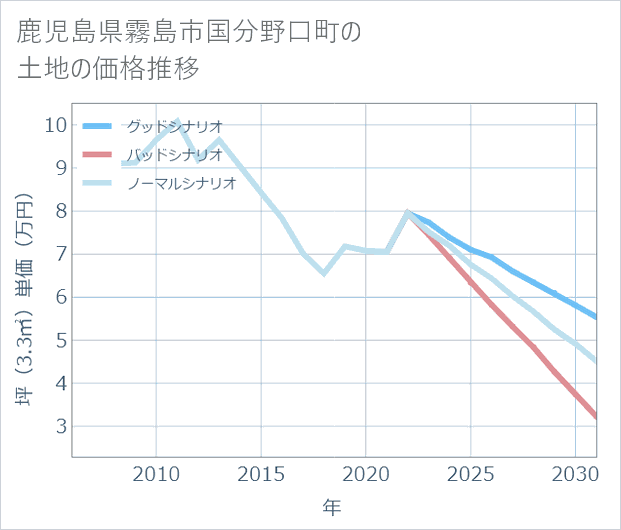 鹿児島県霧島市国分野口町の土地価格推移