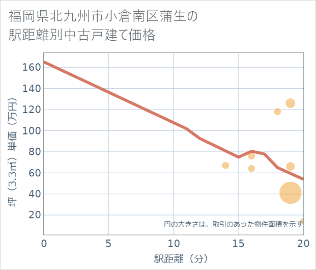 福岡県北九州市小倉南区蒲生の徒歩距離別の中古戸建て坪単価