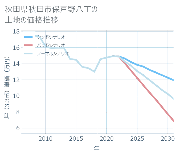 秋田県秋田市保戸野八丁の土地価格推移