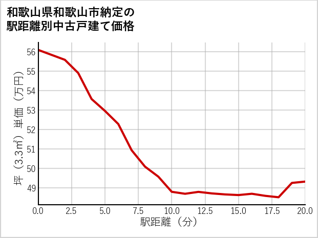 和歌山県和歌山市納定の徒歩距離別の中古戸建て坪単価