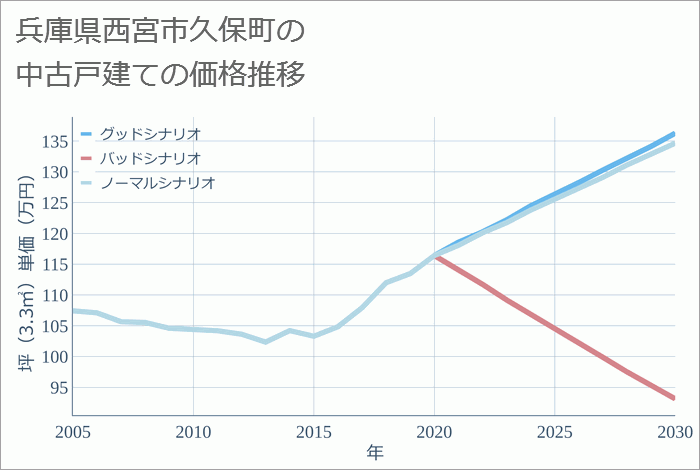 兵庫県西宮市久保町の中古戸建て価格推移