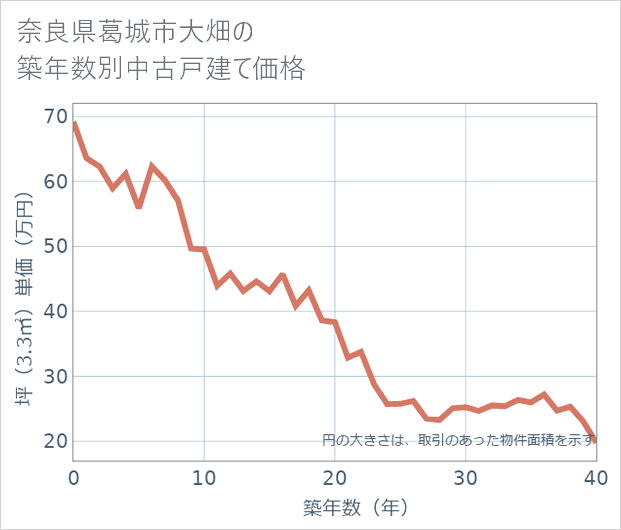 奈良県葛城市大畑の築年数別の中古戸建て坪単価