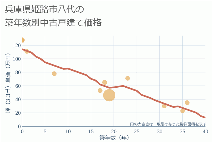 兵庫県姫路市八代の築年数別の中古戸建て坪単価