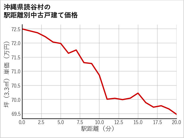 沖縄県読谷村の徒歩距離別の中古戸建て坪単価