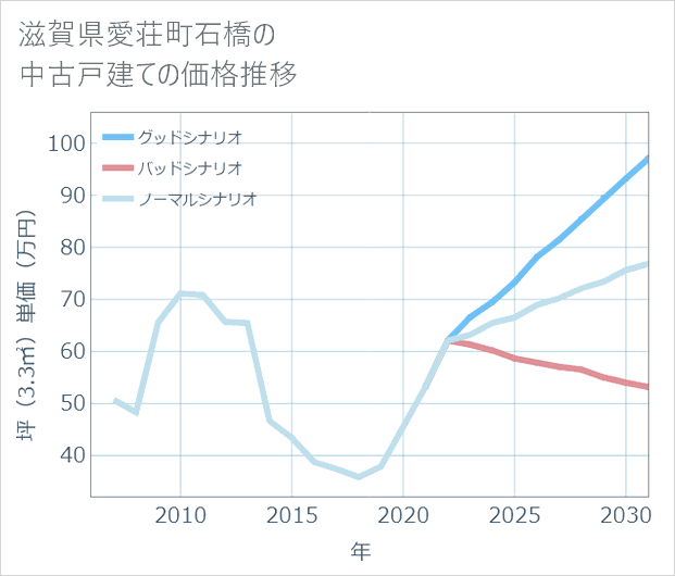 滋賀県愛荘町石橋の中古戸建て価格推移