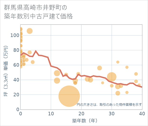 群馬県高崎市井野町の築年数別の中古戸建て坪単価