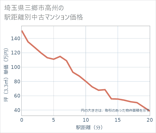 埼玉県三郷市高州の徒歩距離別の中古マンション坪単価