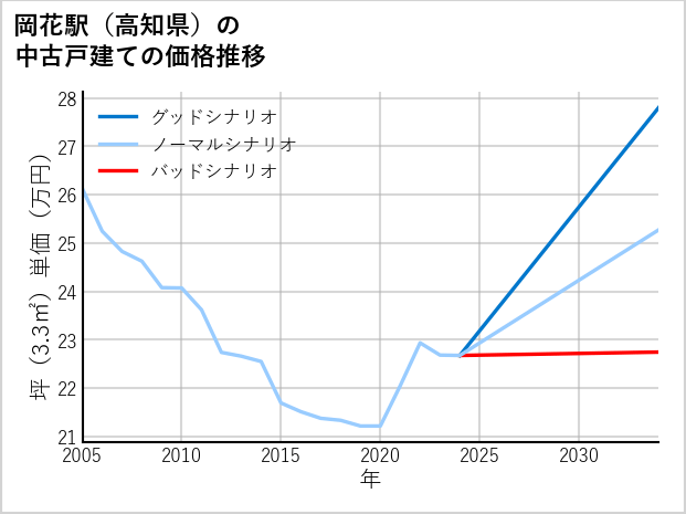 岡花駅（高知県）の中古戸建て価格推移
