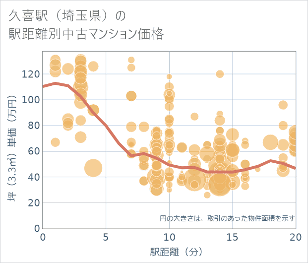 久喜駅(埼玉県)の徒歩距離別の中古マンション坪単価