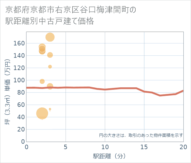 京都府京都市右京区谷口梅津間町の徒歩距離別の中古戸建て坪単価