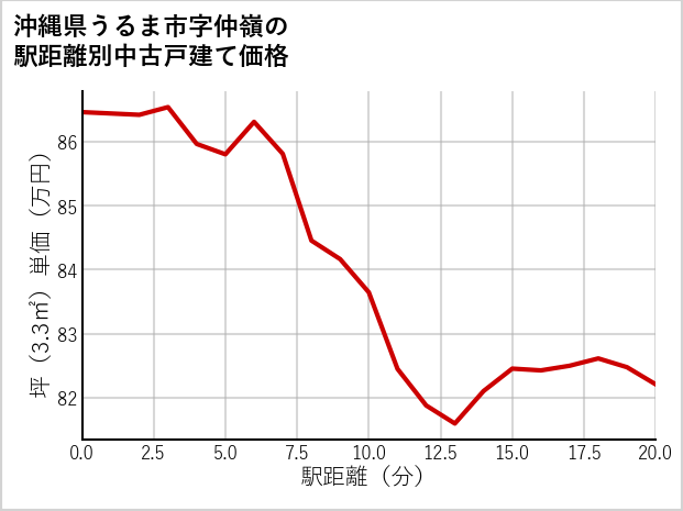 沖縄県うるま市仲嶺の徒歩距離別の中古戸建て坪単価