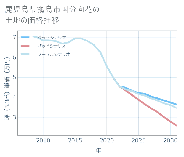 鹿児島県霧島市国分向花の土地価格推移