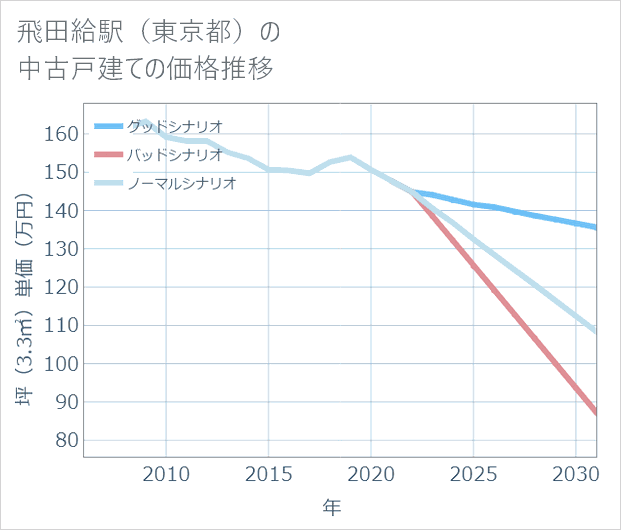 飛田給駅(東京都)の中古戸建て価格推移