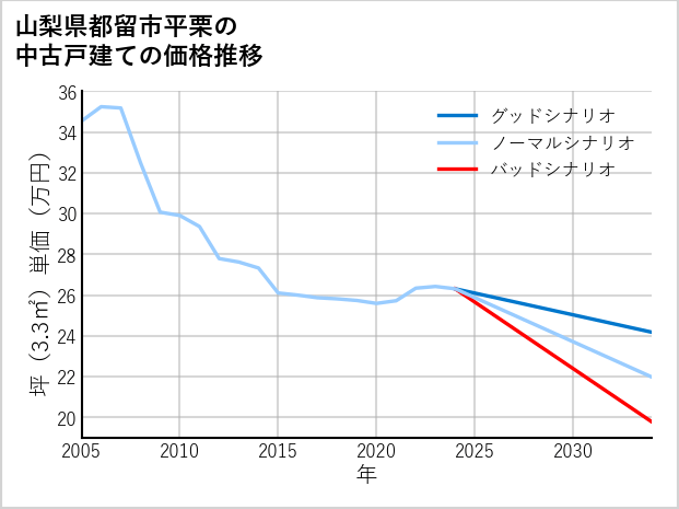 山梨県都留市平栗の中古戸建て価格推移