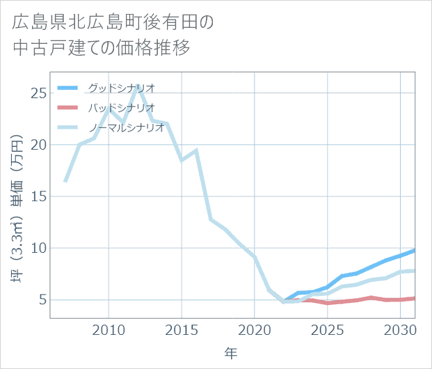 広島県北広島町後有田の中古戸建て価格推移