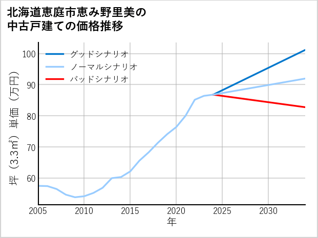 北海道恵庭市恵み野里美の中古戸建て価格推移