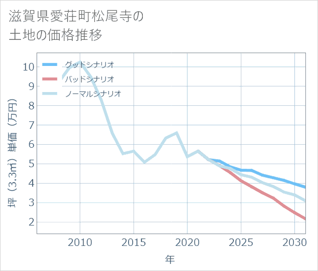 滋賀県愛荘町松尾寺の土地価格推移