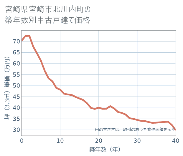 宮崎県宮崎市北川内町の築年数別の中古戸建て坪単価