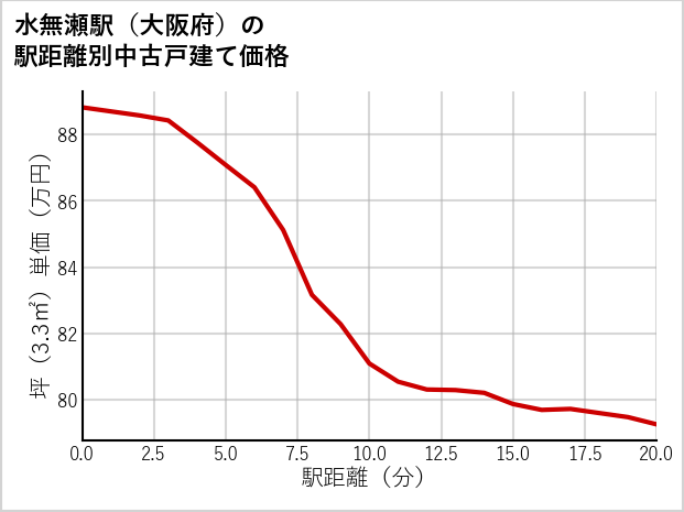 水無瀬駅（大阪府）の徒歩距離別の中古戸建て坪単価