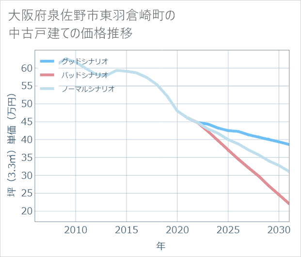 大阪府泉佐野市東羽倉崎町の中古戸建て価格推移