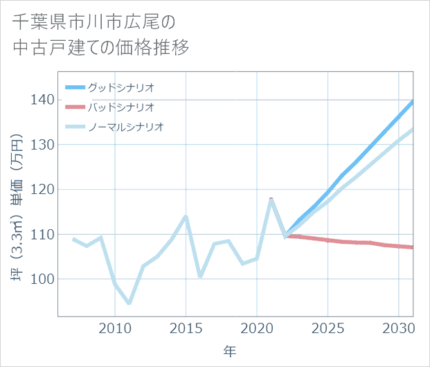 千葉県市川市広尾の中古戸建て価格推移