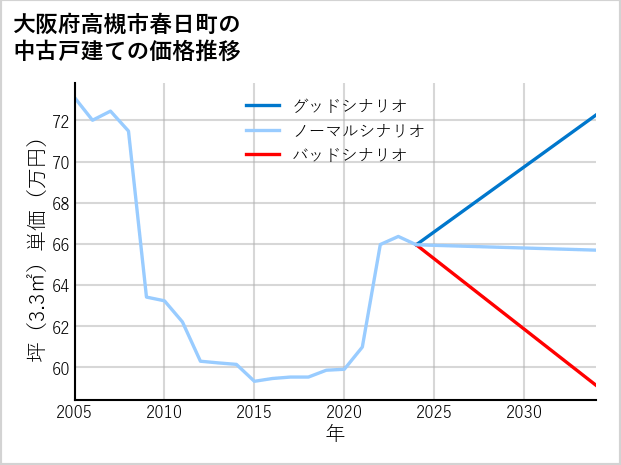 大阪府高槻市春日町の中古戸建て価格推移