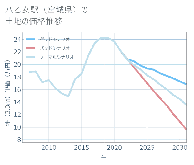 八乙女駅(宮城県)の土地価格推移