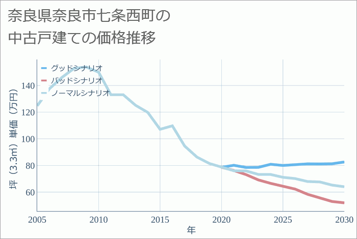 奈良県奈良市七条西町の中古戸建て価格推移