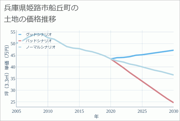 兵庫県姫路市船丘町の土地価格推移