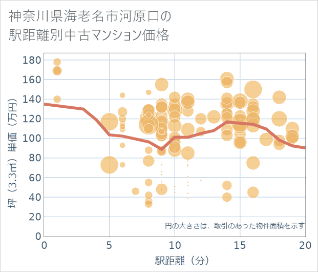 神奈川県海老名市河原口の徒歩距離別の中古マンション坪単価