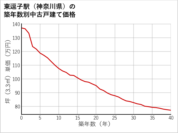 東逗子駅（神奈川県）の築年数別の中古戸建て坪単価